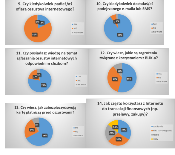 Wyniki ankiety2